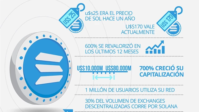 Cómo ganar un 50% en dólares con una criptomoneda sólida, que opaca a Bitcoin y Ethereum