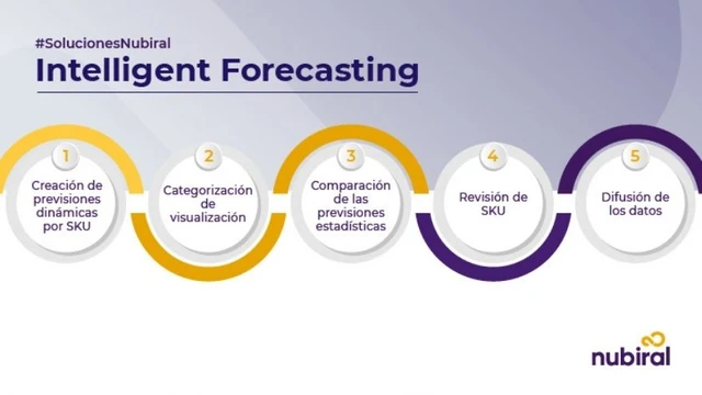 Esta solución "tapada" reduce errores de pronósticos, permite ahorrar miles de dólares y es furor entre las firmas