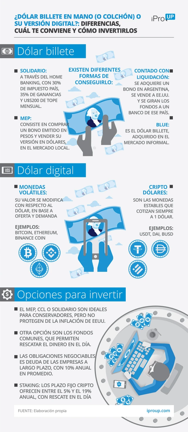 Comprás todo lo que quieras, cuando quieras, pero no son iguales: 4 tipos de dólares digitales (y cuál conviene)