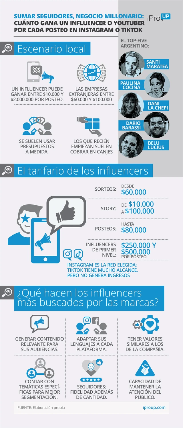 Yo gano mucha plata con Instagram ¿y vos?: mirá lo que cobra un influencer y cómo hacer para arrancar