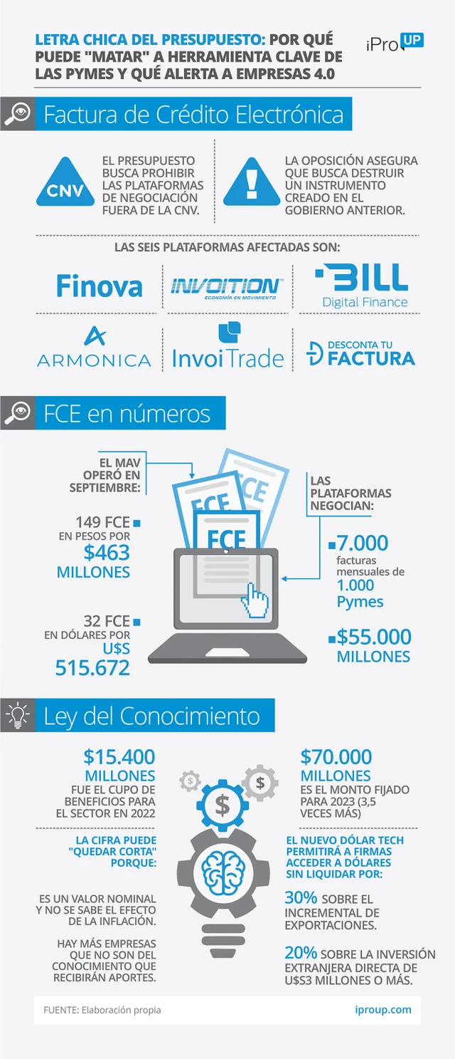 Letra chica del Presupuesto: por qué puede "matar" a herramienta clave de las Pymes y qué alerta a empresas 4.0