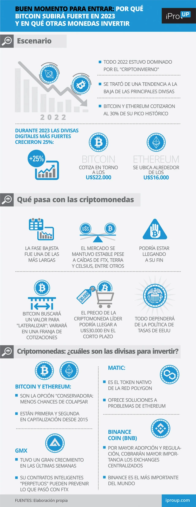 Buen momento para entrar: por qué Bitcoin subirá fuerte en 2023 y en qué otras monedas invertir