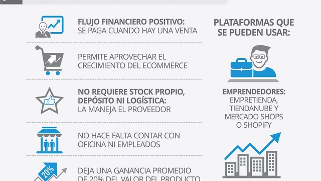 Cómo ganar con Mercado Libre sin poner un peso: así funciona el boom del dropshipping en Argentina
