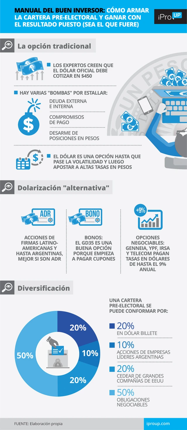 Manual del buen inversor: cómo armar la cartera pre-electoral y ganar con el resultado puesto (sea el que fuere)