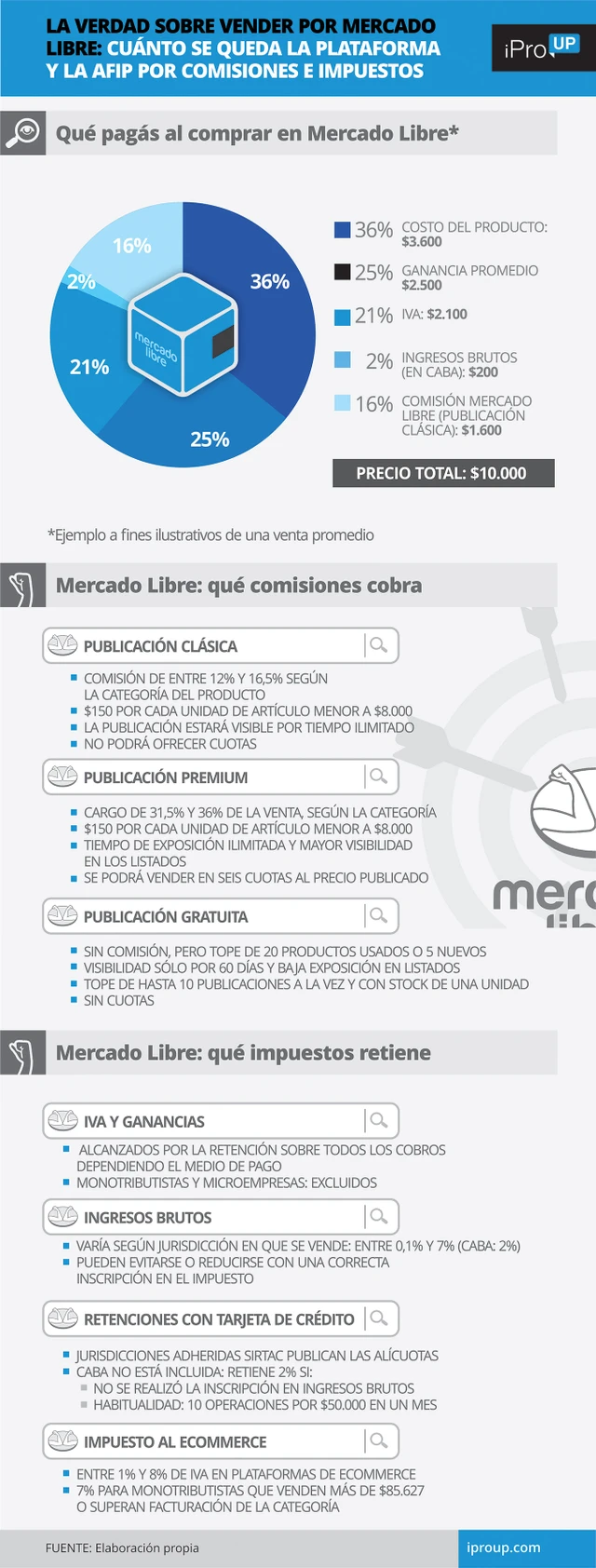 La verdad sobre vender por Mercado Libre: cuánto se queda la plataforma y la AFIP por comisiones e impuestos