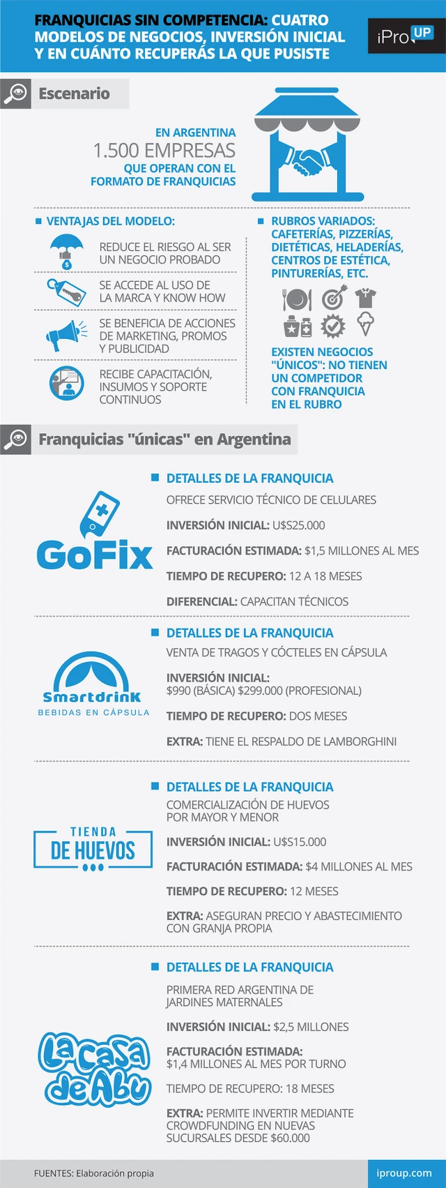 Franquicias sin competencia: cuatro modelos de negocios, inversión inicial y en cuánto recuperás la que pusiste
