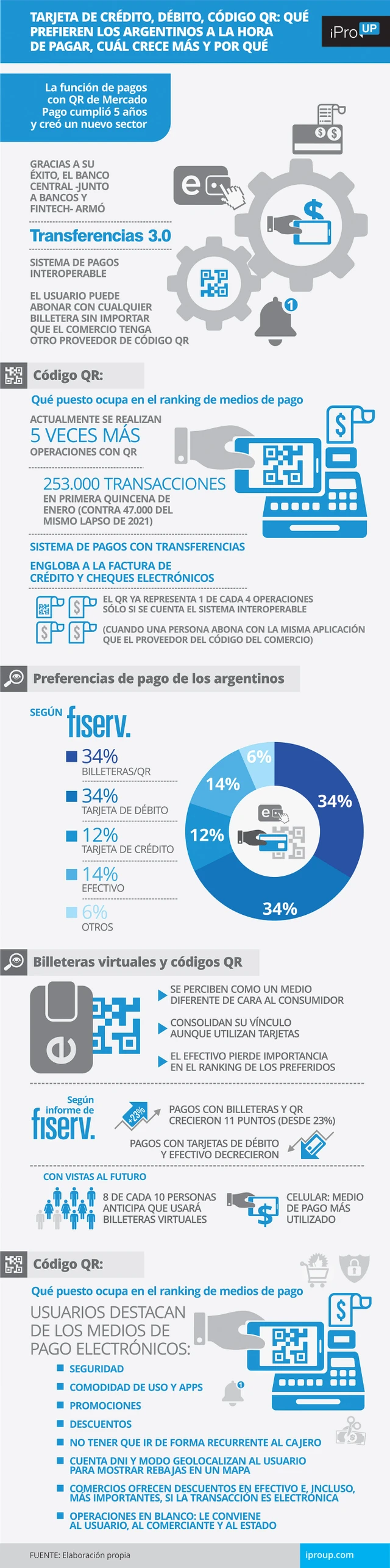 Tarjeta de crédito, débito, código QR: qué prefieren los argentinos a la hora de pagar, cuál crece más y por qué
