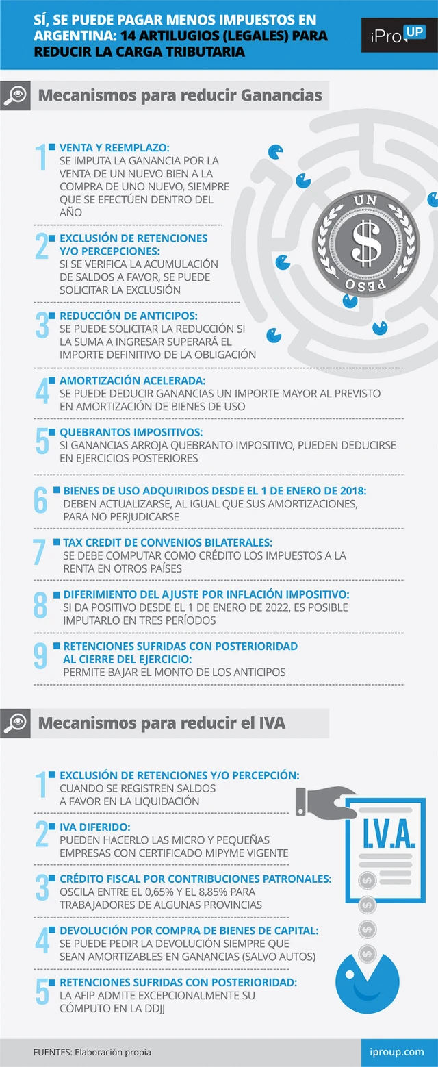 Sí, se puede pagar menos impuestos en Argentina: 14 artilugios (legales) para reducir la carga tributaria