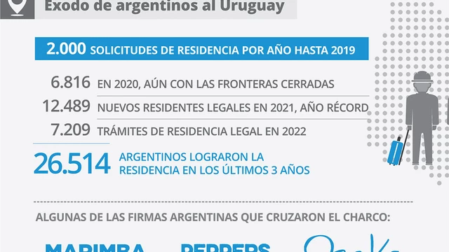 ¿Cuántos argentinos ya se radicaron en Uruguay?: beneficios de las zonas francas, el puerto libre y el trading