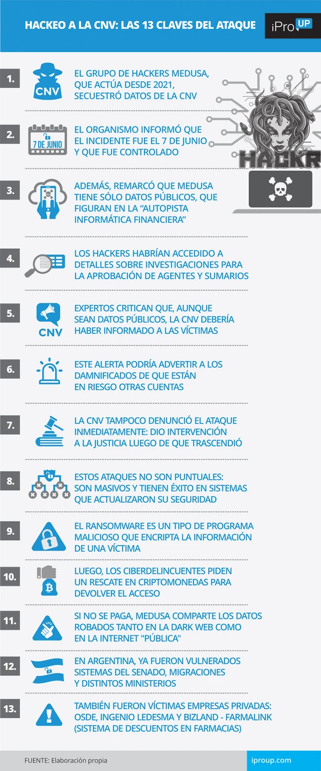 Desde Mercado Libre y Osde a Jumbo y Rapipago: los 40 ataques con robo de datos que se suman al de la CNV