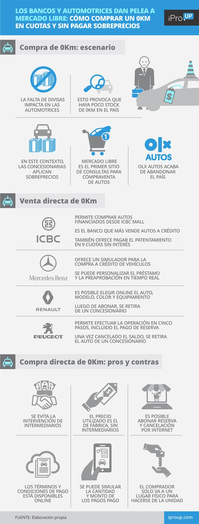 Los bancos y automotrices dan pelea a Mercado Libre: cómo comprar un 0km en cuotas y sin pagar sobreprecios