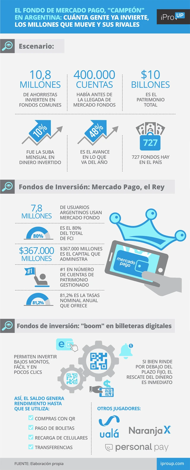 El fondo de Mercado Pago, "campeón" en Argentina: cuánta gente ya invierte, los millones que mueve y sus rivales