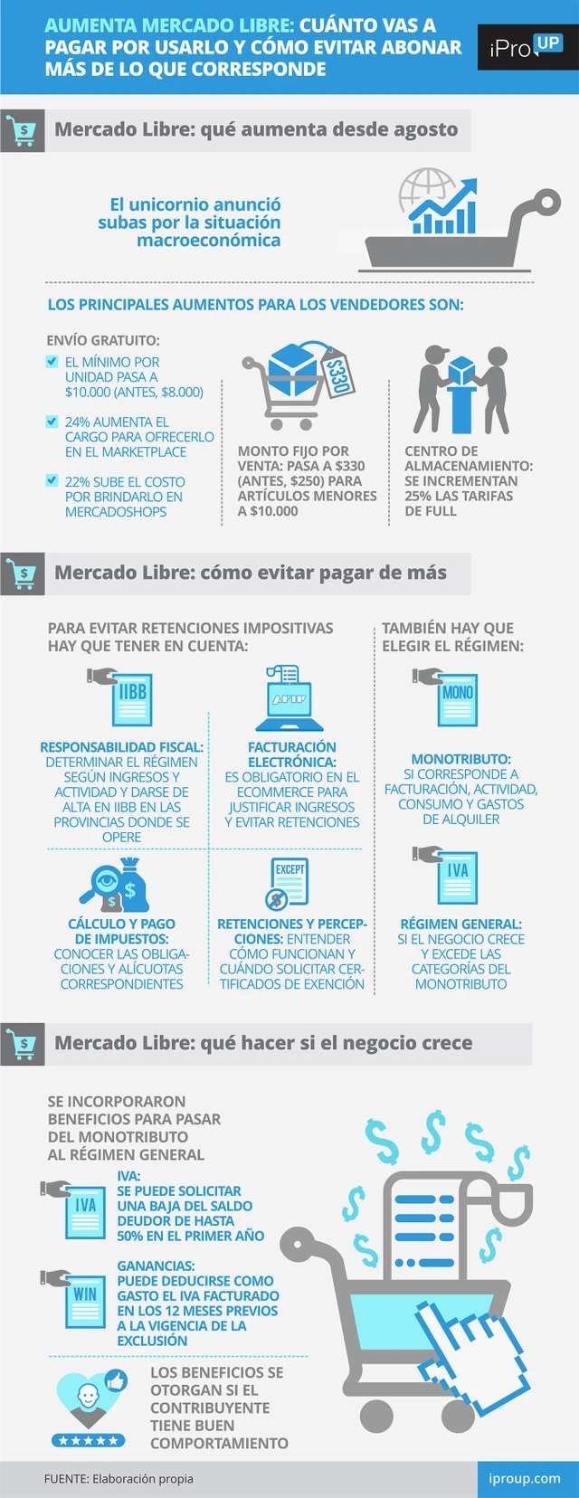 Aumenta Mercado Libre: cuánto vas a pagar por usarlo y cómo evitar abonar más de lo que corresponde
