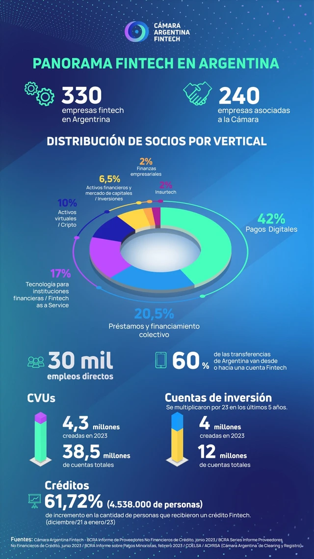 Un "brote verde" que no para de crecer: cuántas fintech hay en la Argentina y a qué se dedican