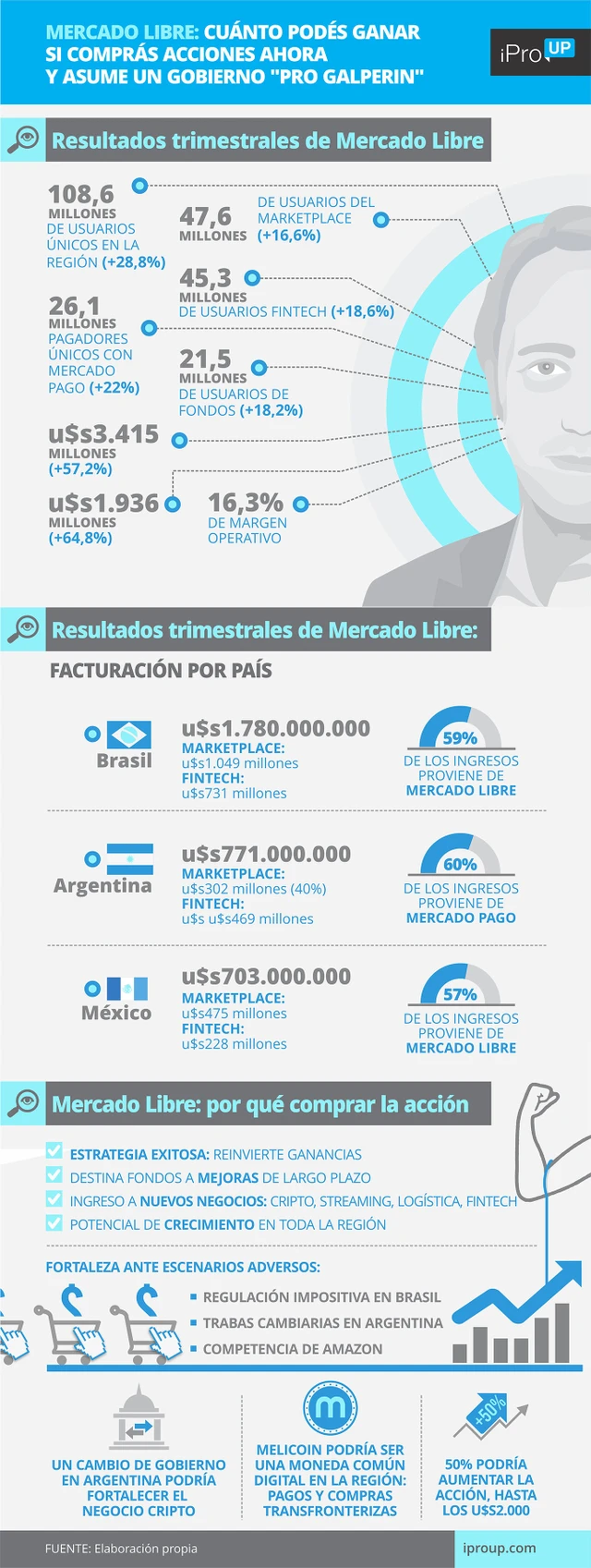 Mercado Libre: cuánto podés ganar si comprás acciones ahora y asume un gobierno "pro Galperin"