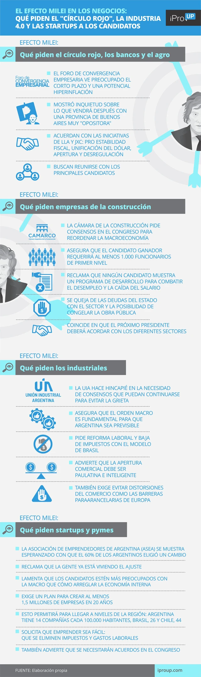 El efecto Milei en los negocios: qué piden el "circulo rojo", la industria 4.0 y las startups a los candidatos