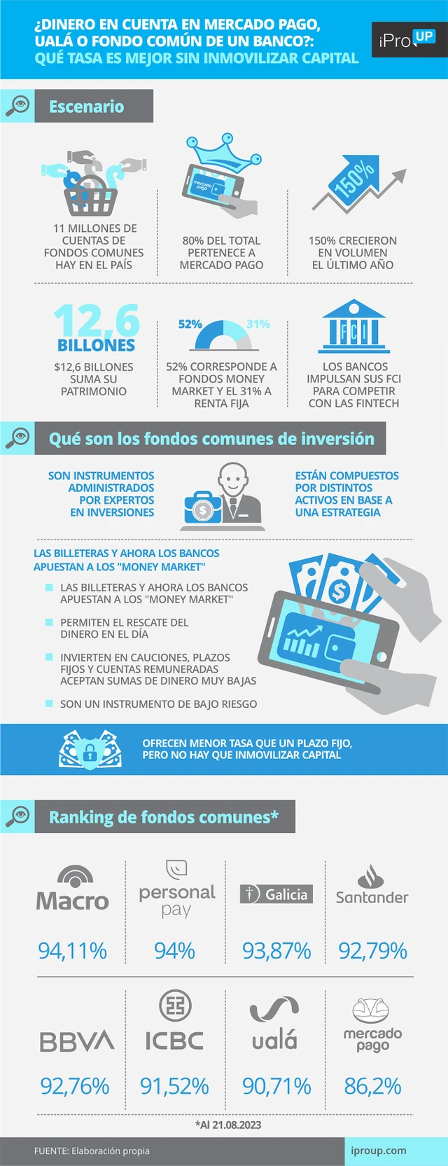 ¿Dinero en cuenta en Mercado Pago, Ualá o fondo común de un banco?: qué tasa es mejor sin inmovilizar capital
