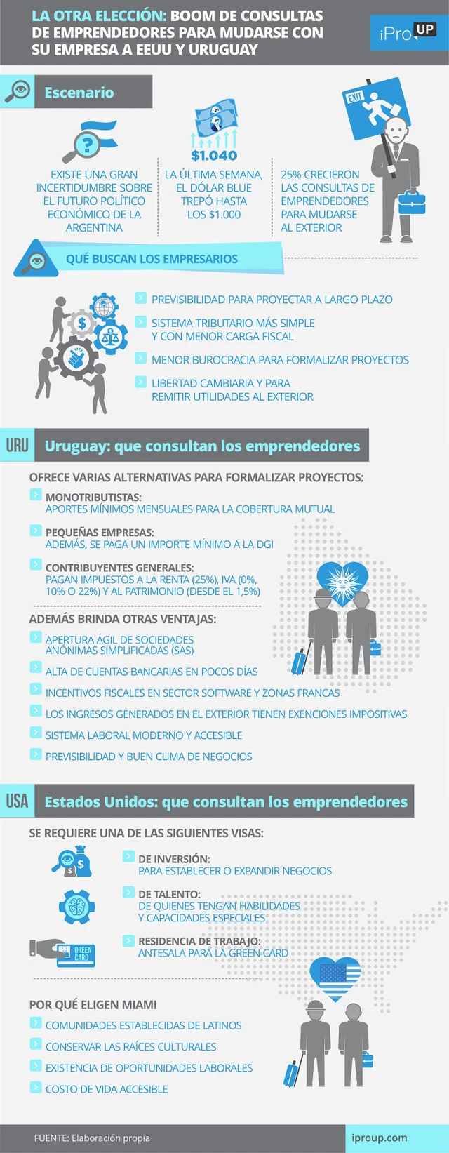 La otra elección: boom de consultas de emprendedores para mudarse con su empresa a EEUU y Uruguay