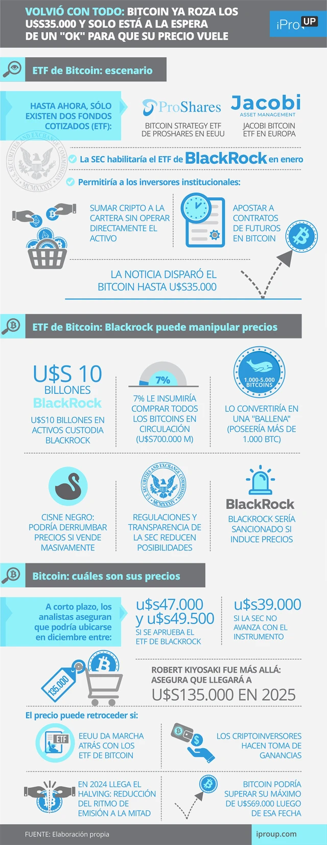 Volvió con todo: Bitcoin ya roza los u$s35.000 y solo está a la espera de un "OK" para que su precio vuele