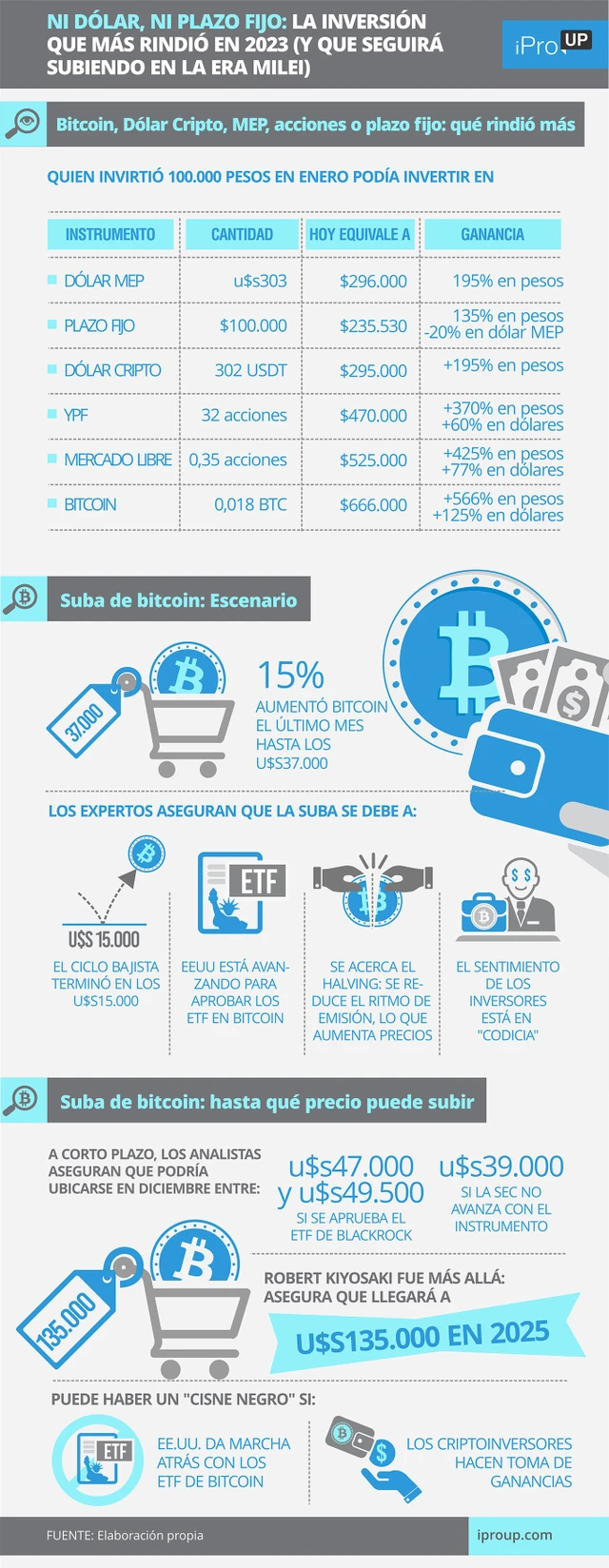 Ni dólar, ni plazo fijo: la inversión que más rindió en 2023 (y que seguirá subiendo en la era Milei)