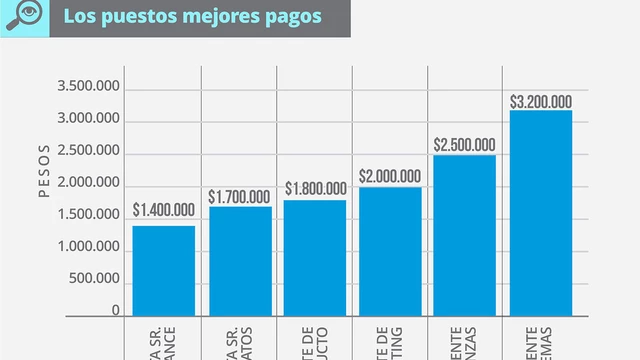 El sector top de Argentina contrata personal y paga en dólares: qué puestos busca, sueldos y dónde anotarse