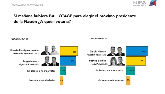 Qué pasaría en un balotaje