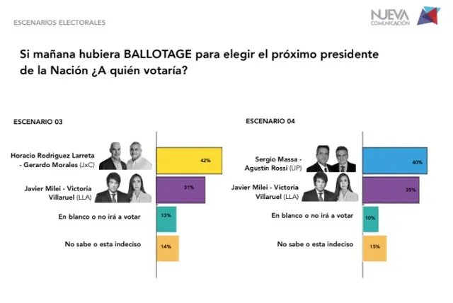 Qué pasaría en un balotaje