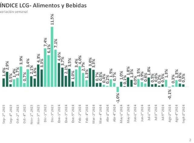 Cómo cierra la inflación de la primera quincena de septiembre: ¿Luis Caputo tenía razón?