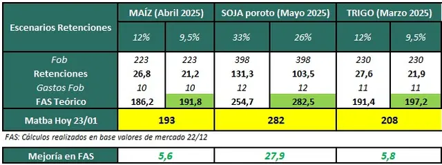 Para el caso del poroto de soja, el ingreso de los chacareros tendrá una mejora de 10 por ciento