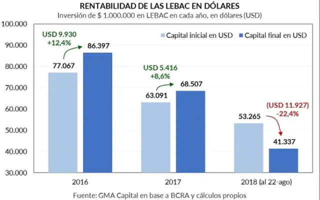 Rentabilidad en Dólares