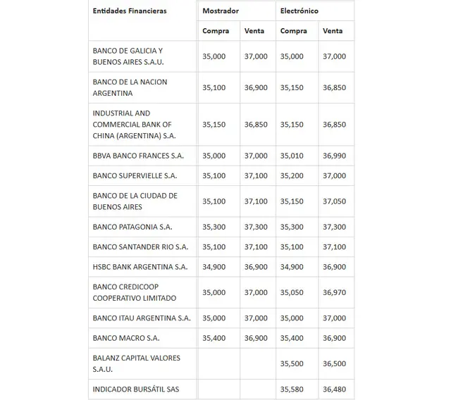 A cuánto está el dólar hoy en los principales bancos.