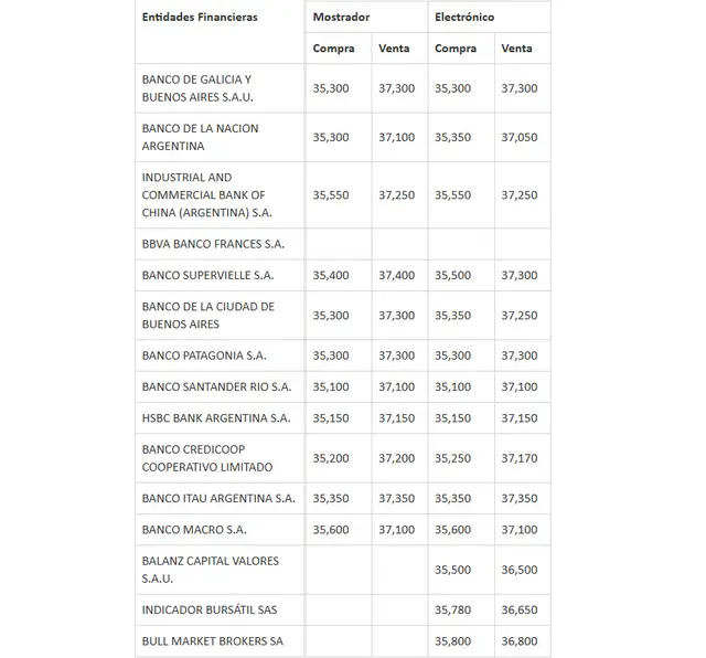 A cuánto está el dólar hoy en los principales bancos.