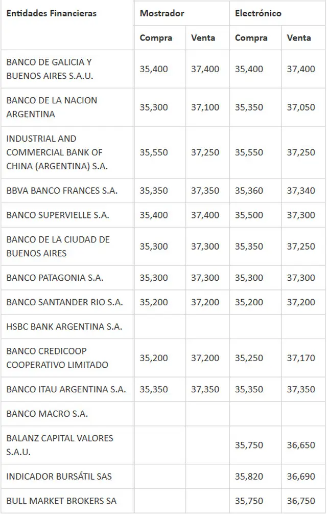 A cuánto está el dólar hoy en los principales bancos.