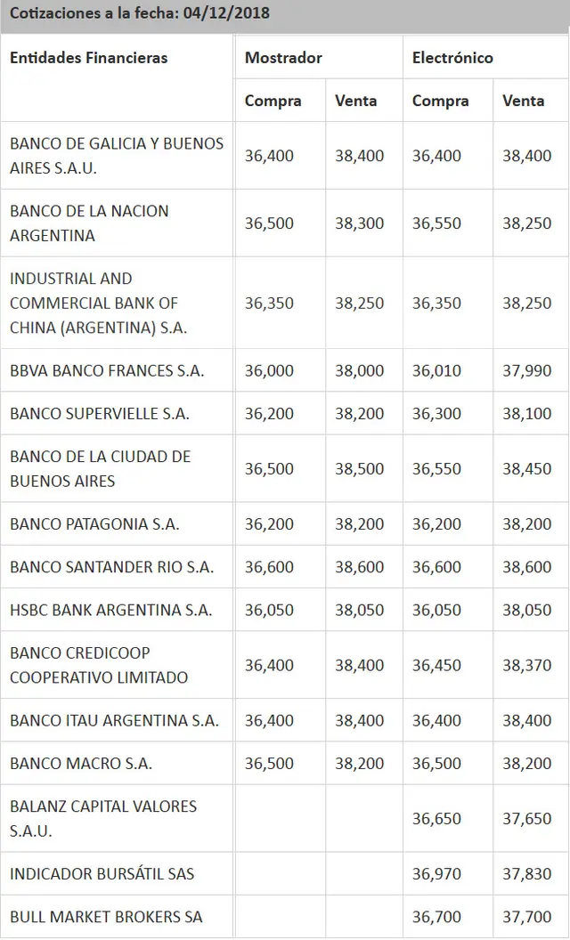 A cuánto está el dólar hoy en los principales bancos.