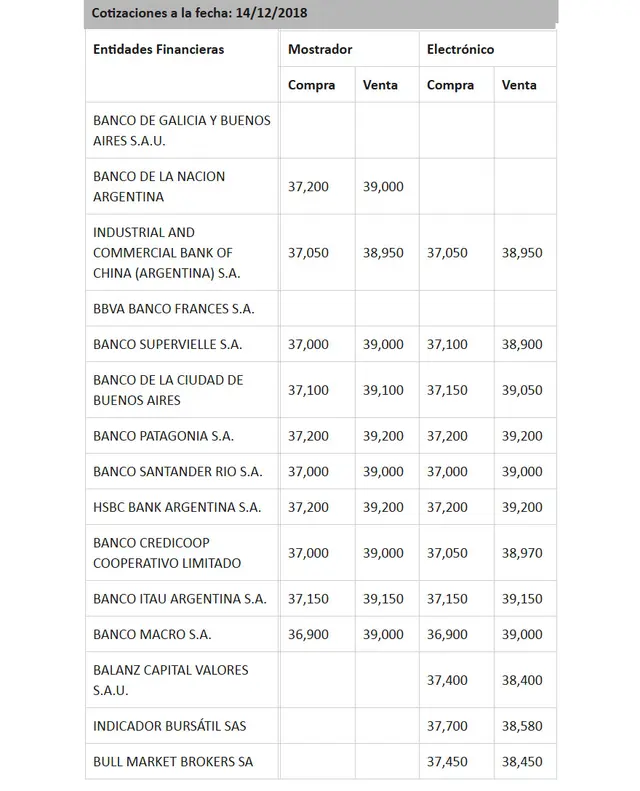  A cuánto está el dólar hoy en los principales bancos.