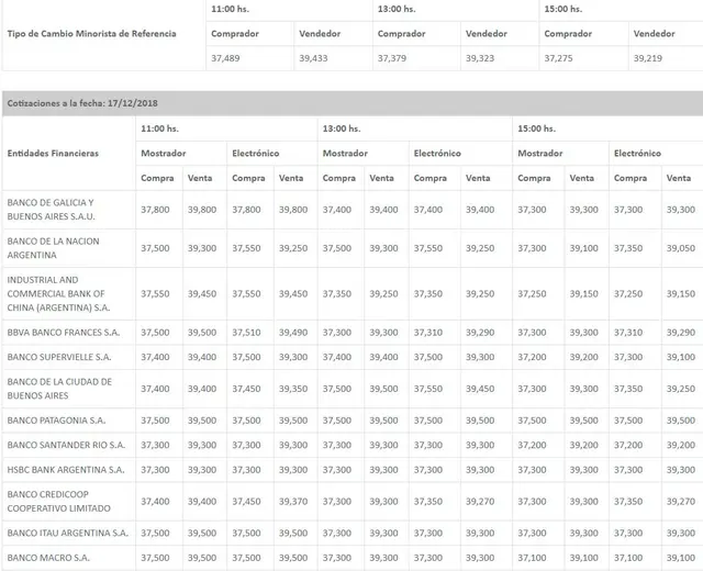 A cuánto está el dólar hoy en los principales bancos