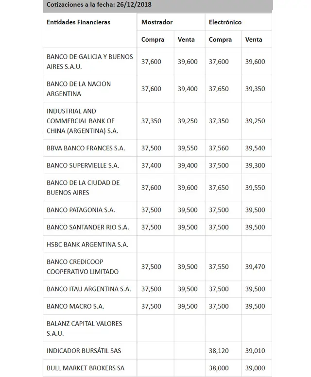 A cuánto está el dólar hoy en los principales bancos.