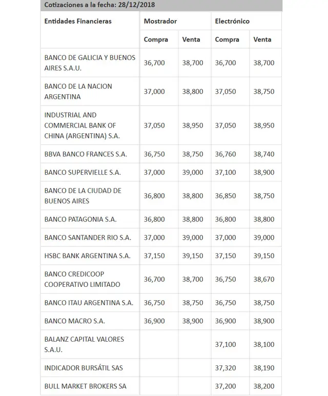 A cuánto está el dólar hoy en los principales bancos.