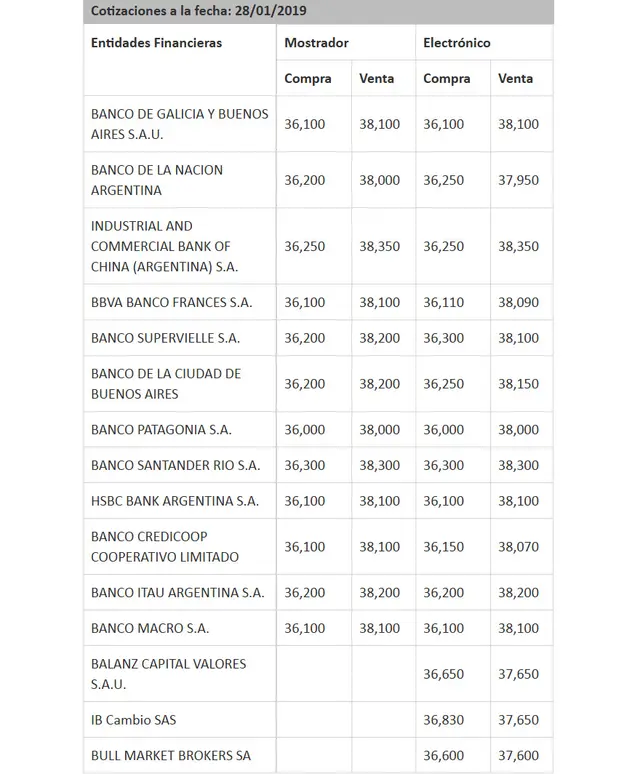 A cuánto está el dólar hoy en los principales bancos.