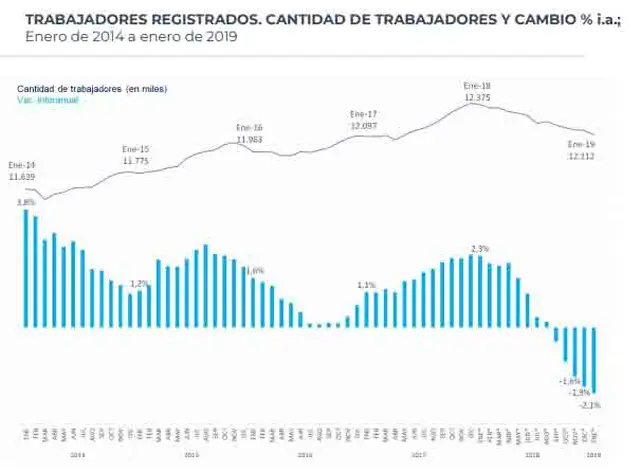 Fuente: Ministerio de Producción y Trabajo