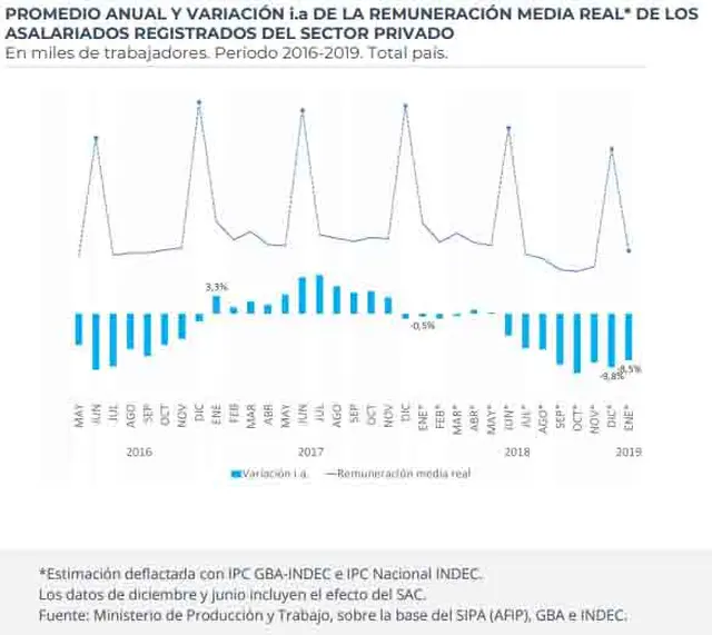 Fuente: Ministerio de Producción y Trabajo