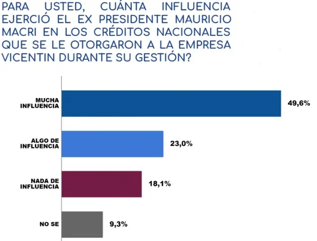 La mayoría de los argentinos piensa que Mauricio Macri influyó en el otorgamiento del crédito del Banco Nación a Vicentín
