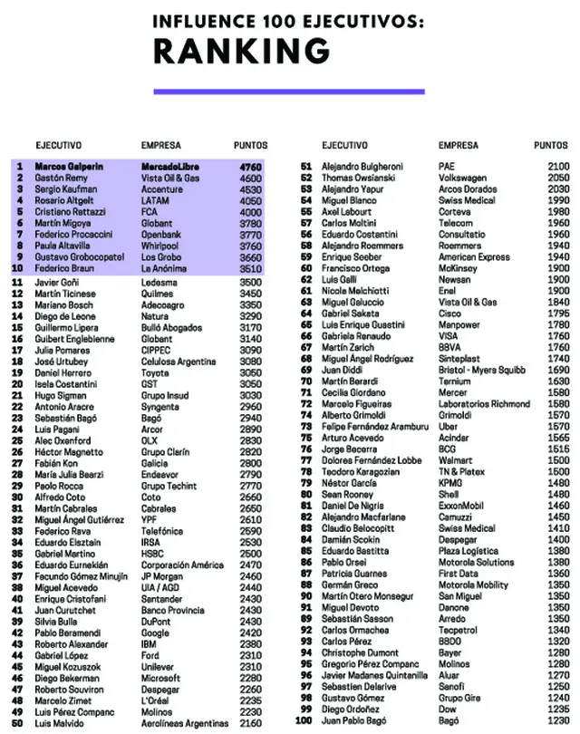 Los 100 empresarios argentinos más influyentes según la consultora HORSE