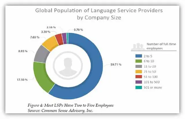 La mayoría de las empresas proveedoras de servicios de idiomas (LSP) son pymes