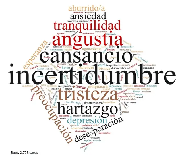 Incertidumbre es la sensación que más argentinos del AMBA declaran a 100 días de cuarentena
