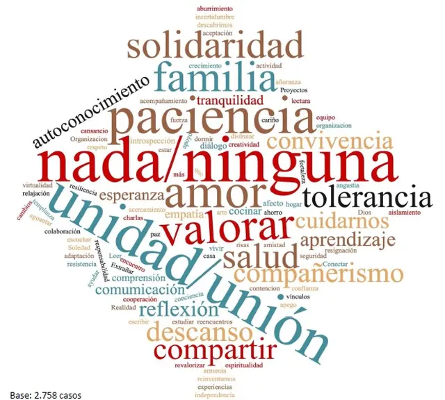 La mayoría de los participantes del estudio no logró relacionar ningún sentimiento positivo a la cuarentena