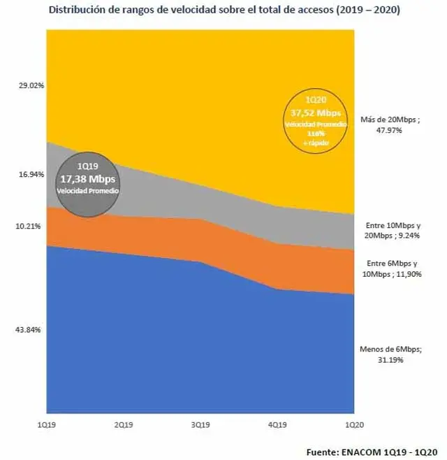 La mejora de las velocidades de conexión también mejoraron en promedio en la Argentina