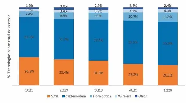 La tecnología de fibra óptica es la que mejor crecimiento experimentó entre marzo de 2019 y mismo mes de 2020