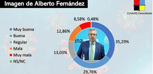 El Presidente mantiene una imagen positiva alta en medio de la pandemia