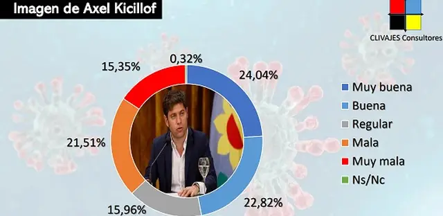 Kicillof mantiene una imagen positiva alta pero creció la valoración negativa